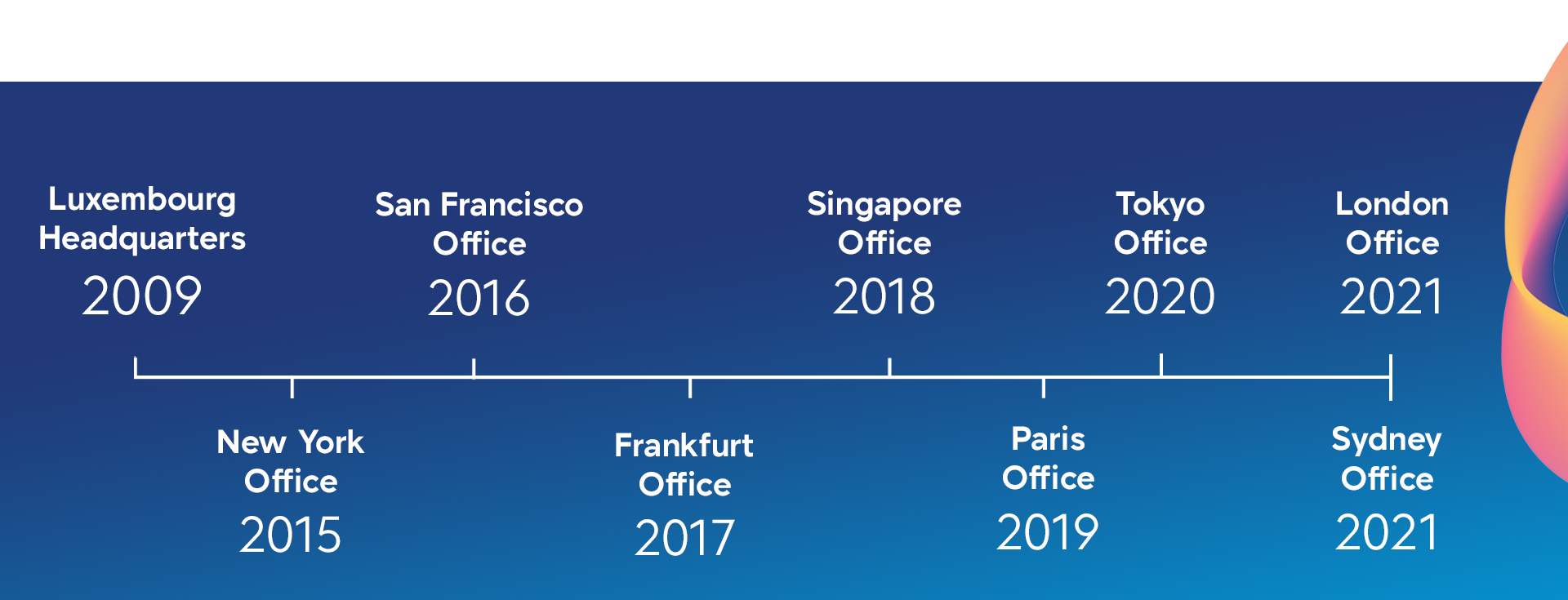 Dates at which Talkwalker opened its different offices around the globe (Luxembourg:2009, New York: 2015, Frankfurt: 2017, Singapore: 2018, Paris: 2019, London:2021, Sydney: 2021)